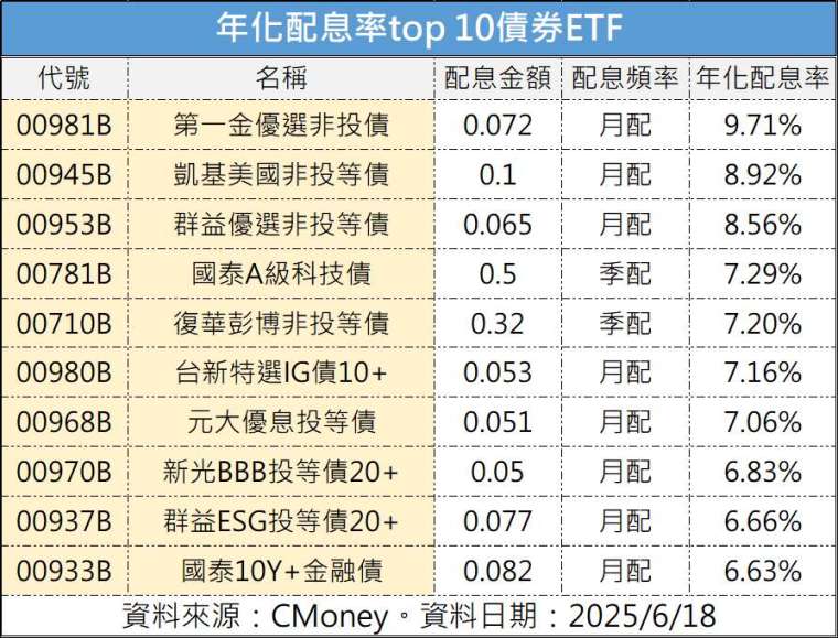 製表：鉅亨網記者陳于晴