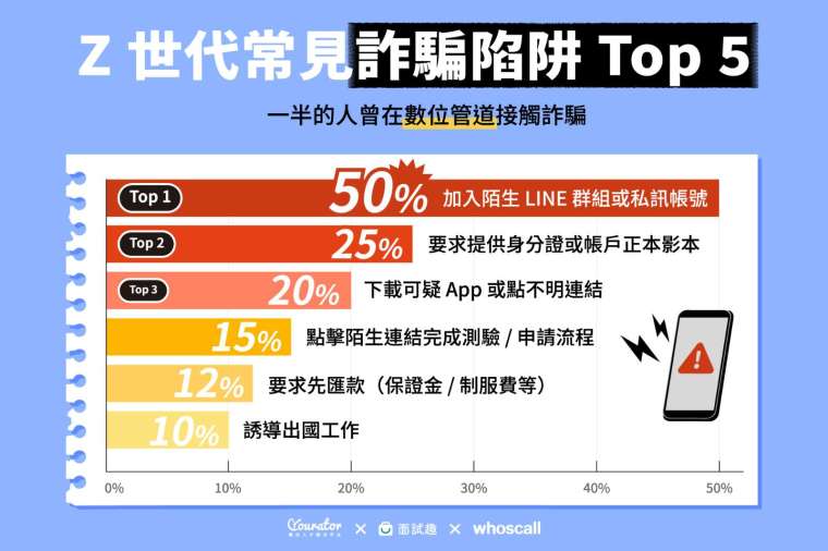 圖表:Gogolook提供。