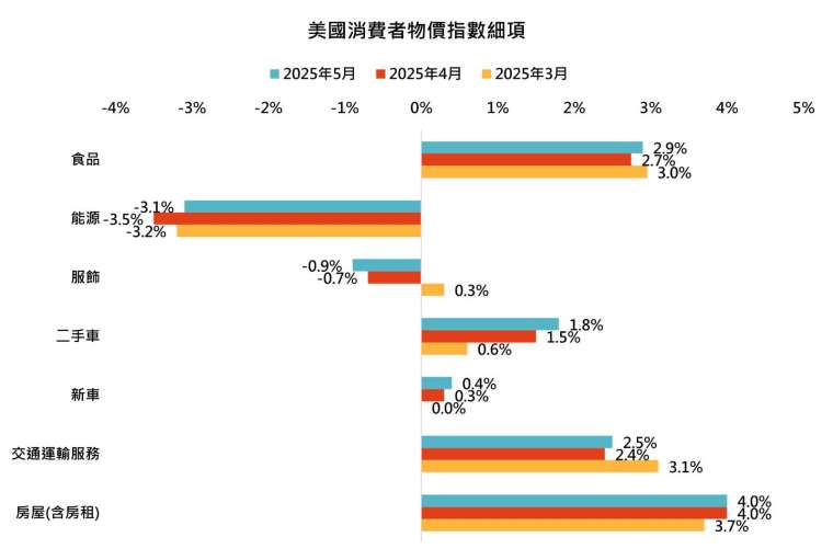 資料來源:彭博,資料日期:2025/6/16。