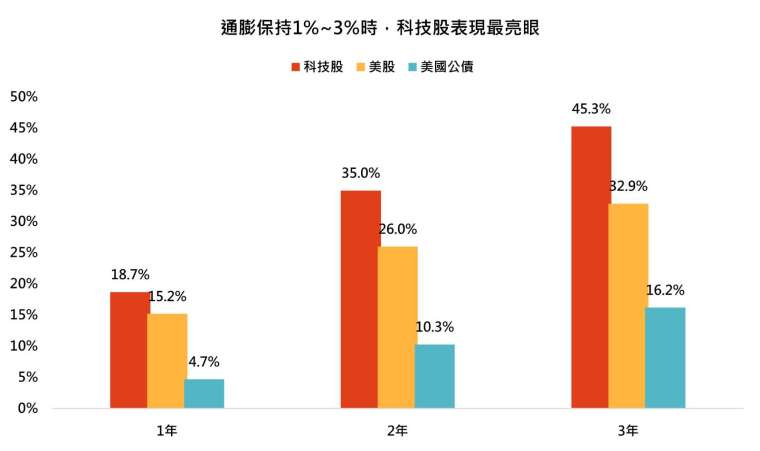資料來源:彭博,資料期間1995-2025年,資料日期:2025/5/31。科技股採那斯達克綜合指數、美股採標普500指數、美國公債採美銀美林債券指數。本資料回測過去三十年,當通膨介於一至三個百分點時,美股、美債與科技股的績效表現。報酬率為各期間的滾動報酬平均值,並依據同期通膨的年化表現進行篩選。以兩年期為例,僅納入通膨為滾動兩年年化平均介於一至三個百分點的區間,作為報酬統計依據。此為歷史數據模擬回測,不代表未來實際績效,投資人因不同時間進場,將有不同之投資績效,過去之績效亦不代表未來績效之保證。