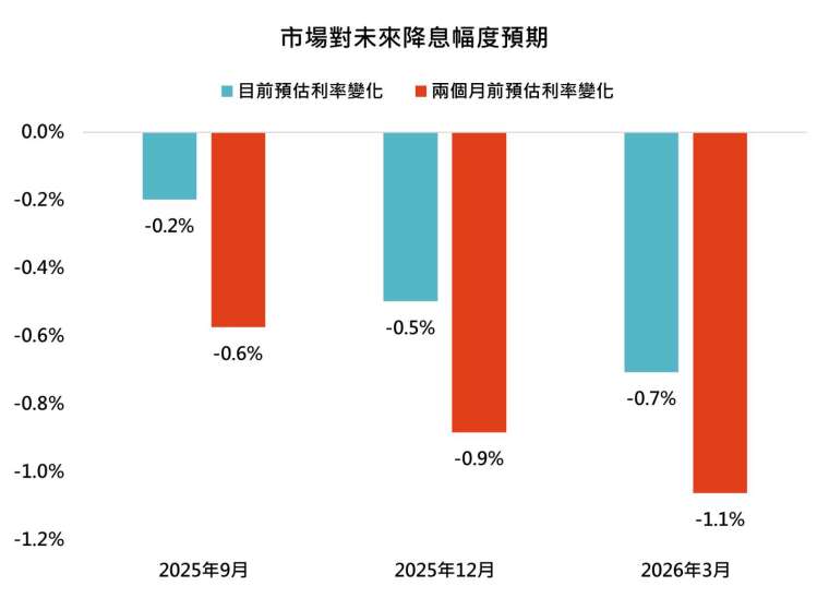 資料來源:彭博,資料日期:2025/6/17。