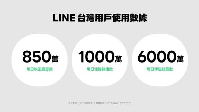 LINE上線14周年,首度曝光台灣用戶3項使用數據。(圖:LINE提供)