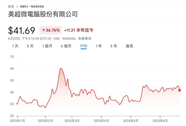 美超微股價今年以來上漲超過35%,不過仍距離二月高峰有一段距離。(圖:Google財經)