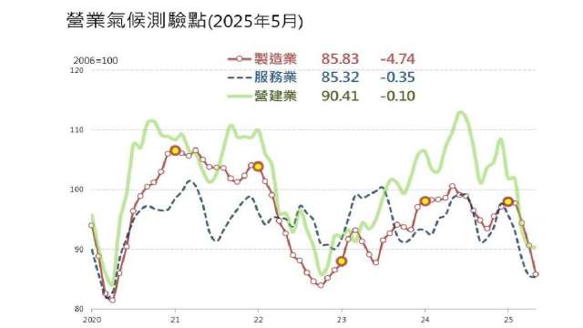 5月製造業營業氣候創2年半來新低。(圖:台經院提供)