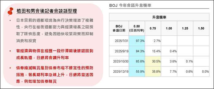 資料來源:Reuters;資料日期:2025/6/20。註:藍色框為利率期貨定價之最高機率者。