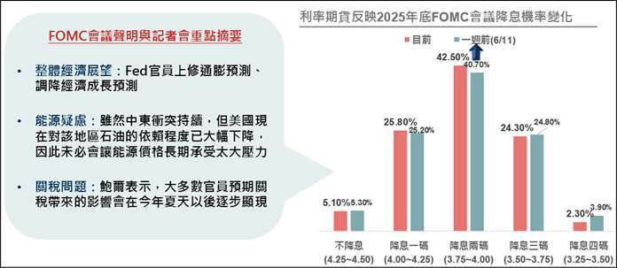 資料來源:聯準會、野村投信整理,資料日期:2025/6/19;右圖資料來源:CME FedWatch,資料日期:截至2025/6/19。
