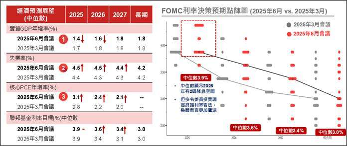 資料來源:(左圖)6月FOMC會議,野村投信整理,(右圖)Bloomberg;資料日期:2025/6/19。