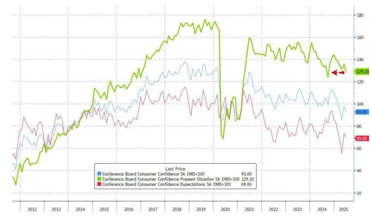 美消費者信心指數6月意外下滑。 (圖:ZeroHedge)