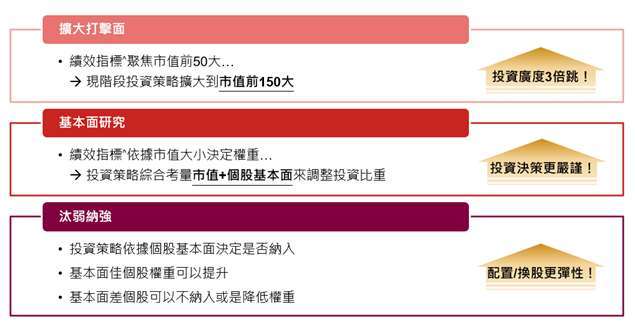 資料來源:野村投信,2025。。此策略投資組合模擬回測係根據基本面量化投資流程,詳請參閱p.14-15與公開說明書。不同時間進行模擬操作,其結果亦有可能不同。投資人無法直接投資指數,本資料僅為市場歷史數值統計概況說明,非基金績效表現之預測。投資人申購本基金係持有基金受益憑證,而非本文提及之投資資產或標的。^績效指標:FTSE臺灣50指數