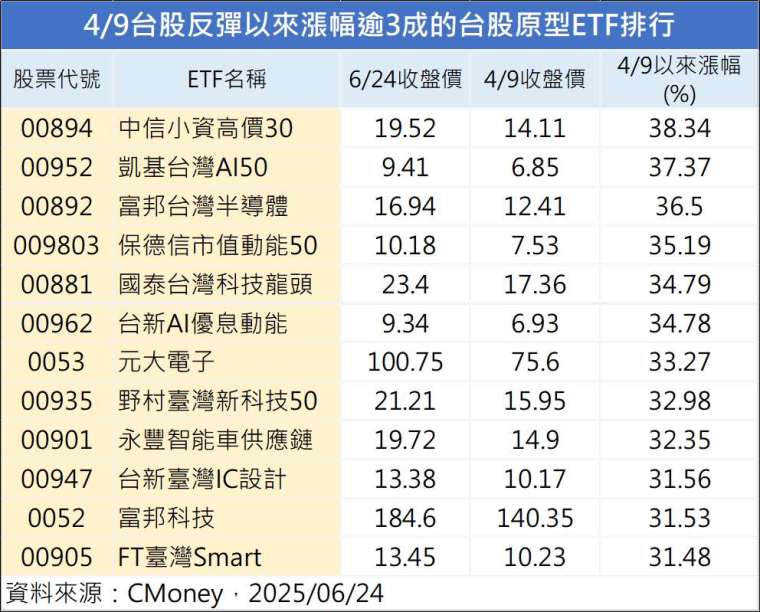 製表:鉅亨網記者陳于晴