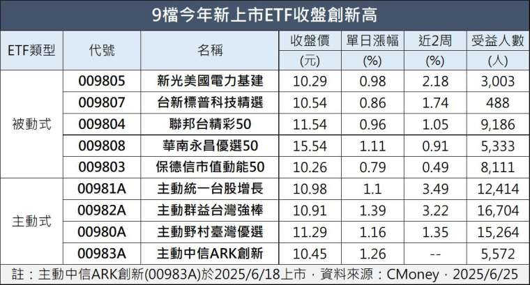 製表:鉅亨網記者陳于晴