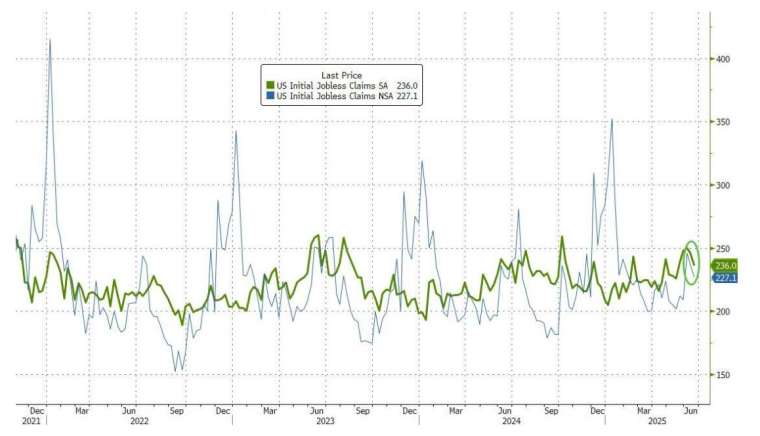 上周初領失業金的人數略有下滑。(圖:ZeroHedge)