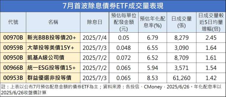 製表：鉅亨網記者陳于晴