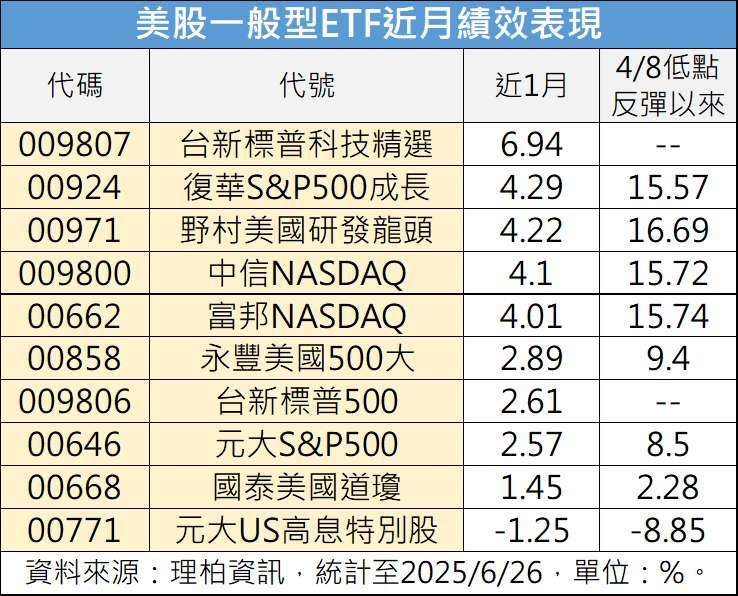 製表:鉅亨網記者陳于晴