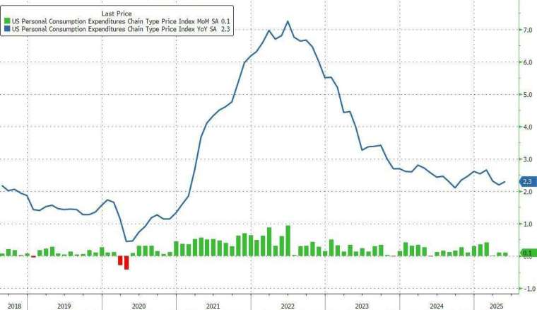 (圖:ZeroHedge)