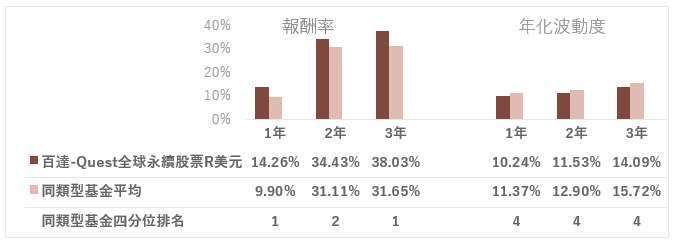 資料來源:晨星,2025/05/31,美元計價 %;同類型基金為台灣核備境外基金晨星分類全球大型混合股票。四分位排名依據晨星計數所得,將同類型基金表現分為四等份比較,1 代表位於前 25%。基金過去績效不是未來表現之保證或指標。