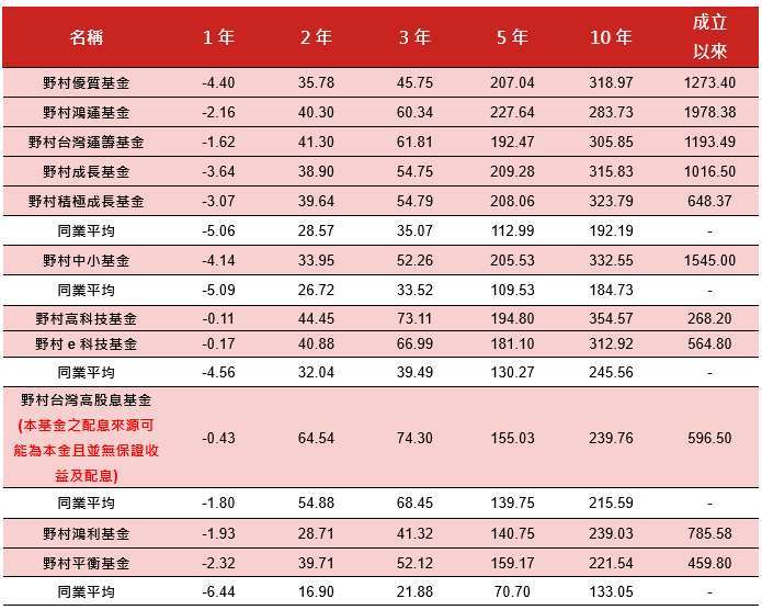 資料來源:理柏,資料來源:2025/5/31,上表之同業平均依序分別為SITCA國內股票型一般股票型、中小股票型、科技股票型、價值股票型與國內平衡型一般股票型類別。上述基金績效皆以新台幣累積級別計算。