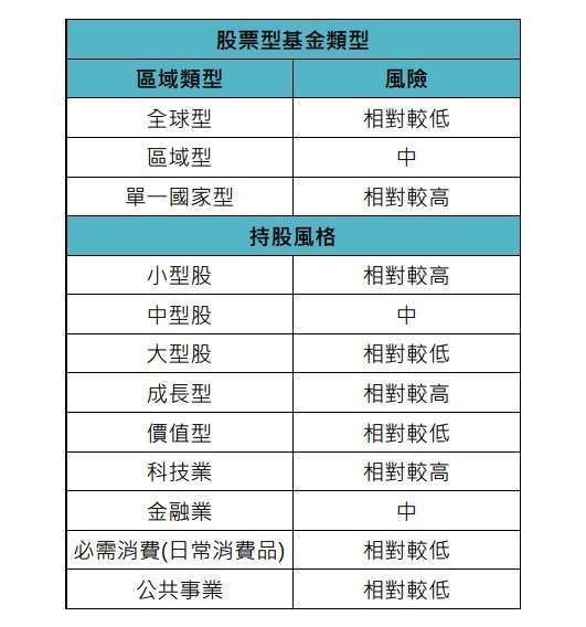 資料來源:鉅亨買基金整理。