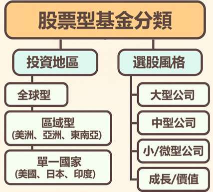 資料來源:鉅亨買基金整理。