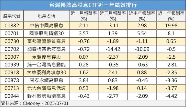 製表：鉅亨網記者陳于晴