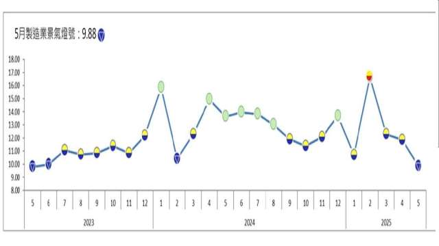 5月製造業景氣燈號亮藍燈。(圖：台經院提供)