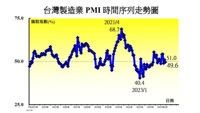 我6月製造業PMI跌破榮枯線。(圖:中經院提供)