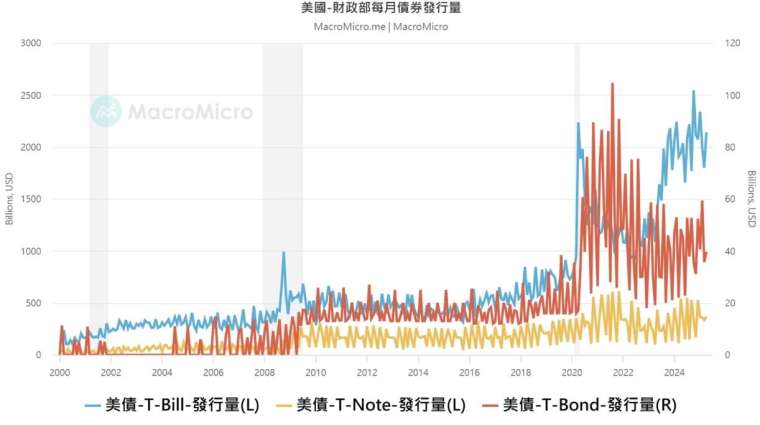 美國持續發行短債解決六月債務問題