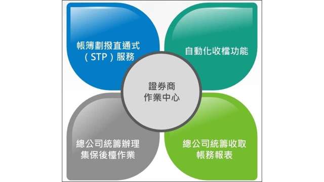集保結算所助證券商建置後檯作業中心 強化帳務處理效率與數位化轉型。(圖:集保結算所提供)