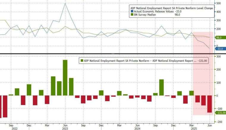 小非農已連續3個月不及預期。(圖：ZeroHedge)