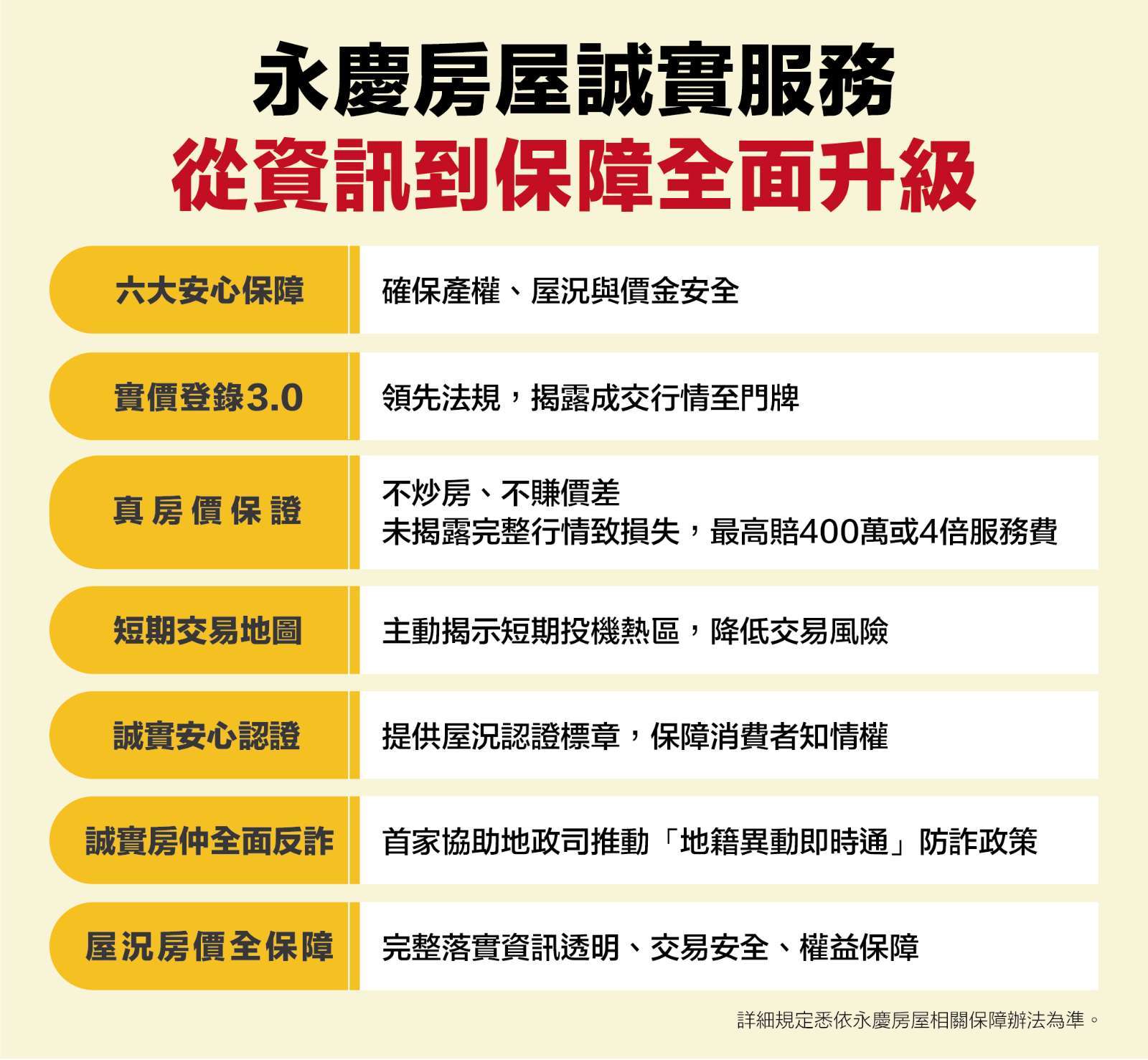 永慶房屋誠實服務從「資訊透明」、「交易安全」與「權益保障」三大核心，提供消費者全方位保障。(圖：永慶房屋提供)