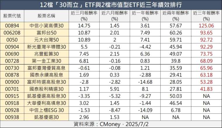 製表：鉅亨網記者陳于晴