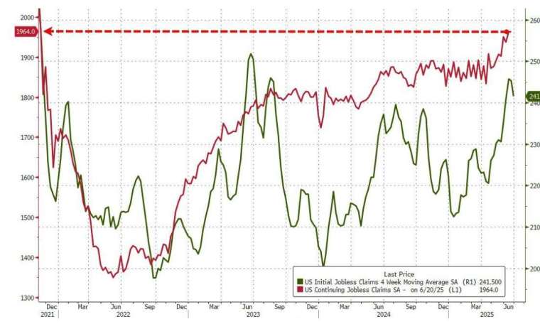 續領失業金人數持平於196.4萬人，是2021 年 11 月以來的最高水準。(圖：ZeroHedge)