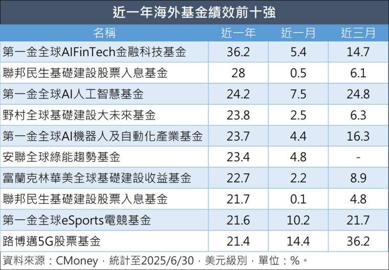 製表:鉅亨網記者陳于晴