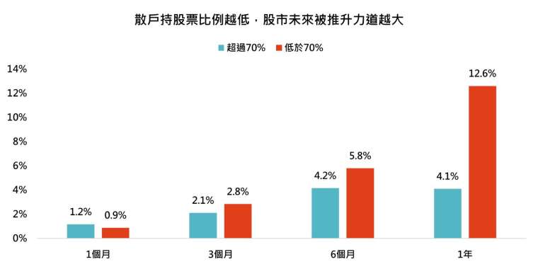 資料來源:彭博,「鉅亨買基金」整理,資料日期:2025/7/3。採AAII散戶持股比例指數、標普500指數,美元總報酬計算,資料期間:1987~2025。此為歷史數據模擬回測,不代表未來實際績效,投資人因不同時間進場,將有不同之投資績效,過去之績效亦不代表未來績效之保證。
