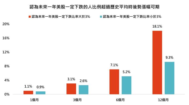 資料來源:彭博,「鉅亨買基金」整理,資料日期:2025/7/3。採密西根大學消費者信心調查,標普500指數美元總報酬計算,資料期間:2002~2025。此為歷史數據模擬回測,不代表未來實際績效,投資人因不同時間進場,將有不同之投資績效,過去之績效亦不代表未來績效之保證。