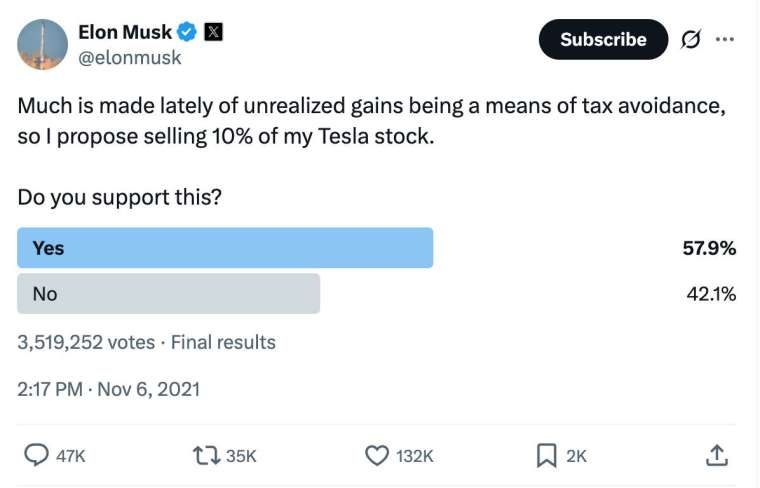 馬斯克稱曾發起民調投票，問網友自己是否該出售10%的特斯拉股票。（圖：截自馬斯克X帳號)