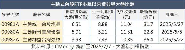製表:鉅亨網記者陳于晴