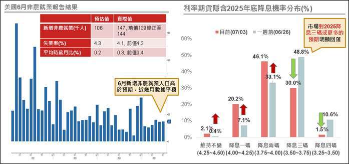 資料來源:(左)Bloomberg,資料日期:2025/07/03,(右) CME,資料日期:2025/07/03。