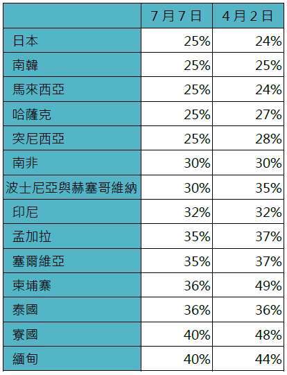 資料來源：白宮，鉅亨買基金整理，資料日期：2025/7/8。