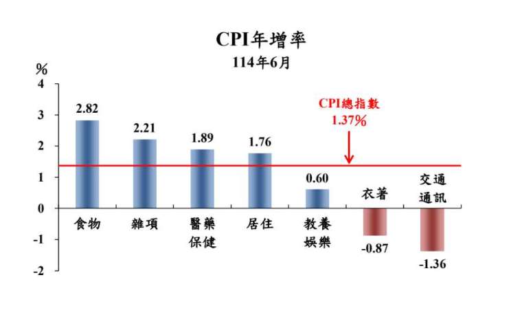 圖表:主計總處提供。