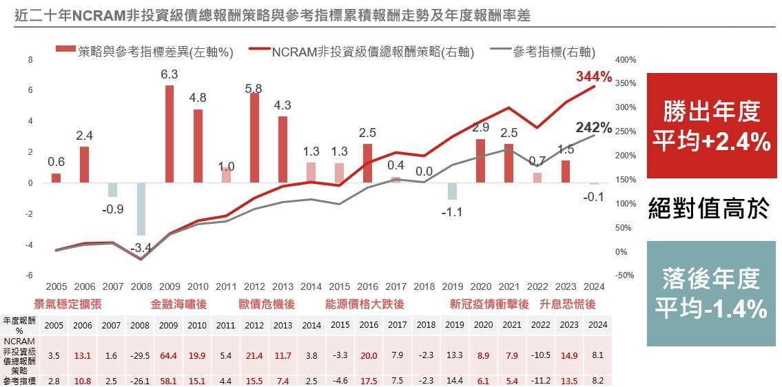 資料來源:Bloomberg、NCRAM、ICE BofA。資料日期:截至2024/12/31。*報酬不包含費用,參考指標為ICE 美銀美國非投資級債券限制指數。投資人無法直接投資指數,本資料僅為市場歷史數值統計概況說明,非基金績效表現之預測。經理公司相關投資策略過去之績效不代表本基金之績效。