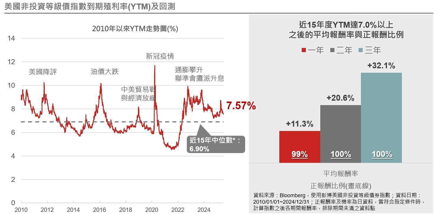 資料來源:Bloomberg,彭博債券指數,野村投信整理;資料日期:2010/01/01~2025/06/20。*截至2024年底。 投資人無法直接投資指數,本資料僅為市場歷史數值統計概況說明,非基金績效表現之預測。本文提及之經濟走勢預測不必然代表基金之績效,基金投資風險請詳閱基金公開說明書。