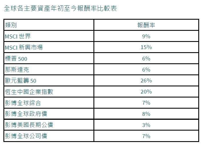 資料來源:彭博,統計至2025年6月30日