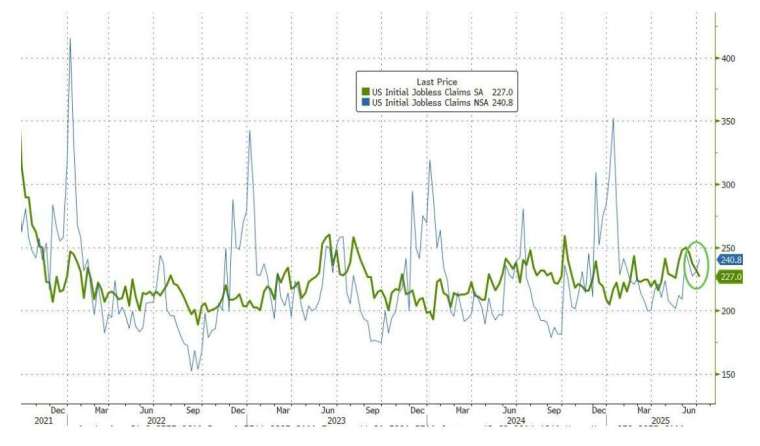 美上周初領失業金人數降至兩個月以來的低點。(圖:ZeroHedge)