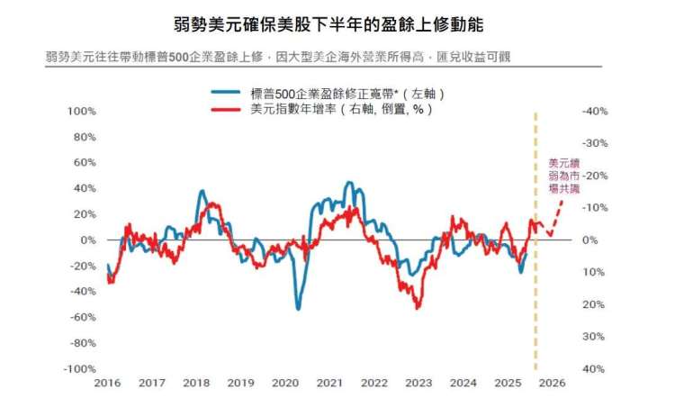 資料來源：FactSet, Bloomberg, Morgan Stanley。資料日期：2025/06。*盈餘上修家數-下修家數／總家 數。投資人無法直接投資指數，本資料僅為市場歷史數值統計概況說明，非基金績效表現之預測。