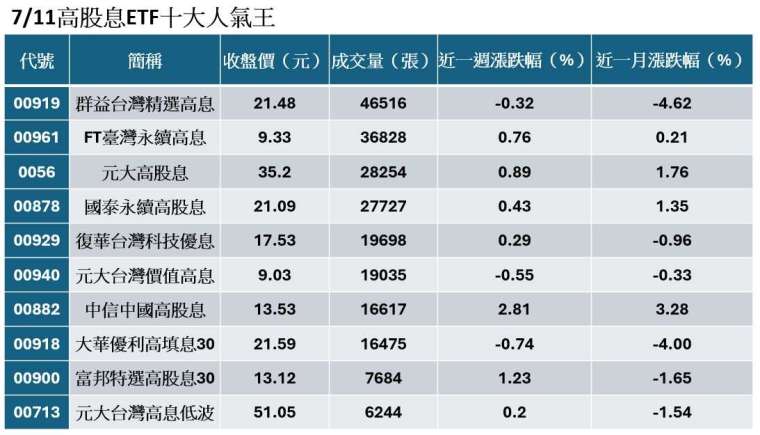 資料來源:CMoney 統計至7/11