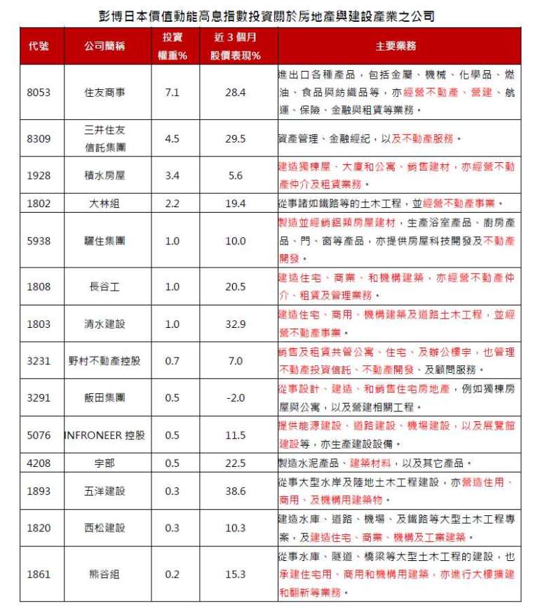 資料來源:Bloomberg,2025/7,以上公司僅供舉例,本文不做個別公司個股銷售及推薦之用,投資人申購本基金係持有基金受益憑證,而非本文提及之投資資產或標的,基金投資組合因時而異,請投資人留意。投資人無法直接投資指數,本資料僅為市場歷史數值統計概況說明,非基金績效表現之預測。