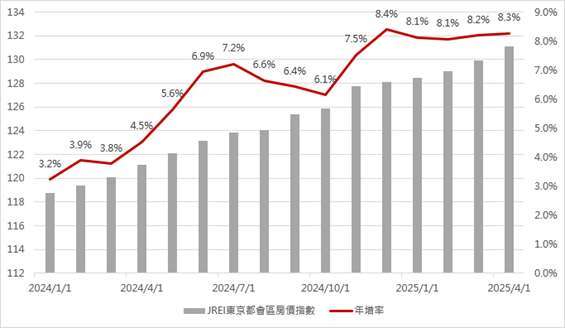 資料來源:日本不動產研究所,2025/4,野村投信整理