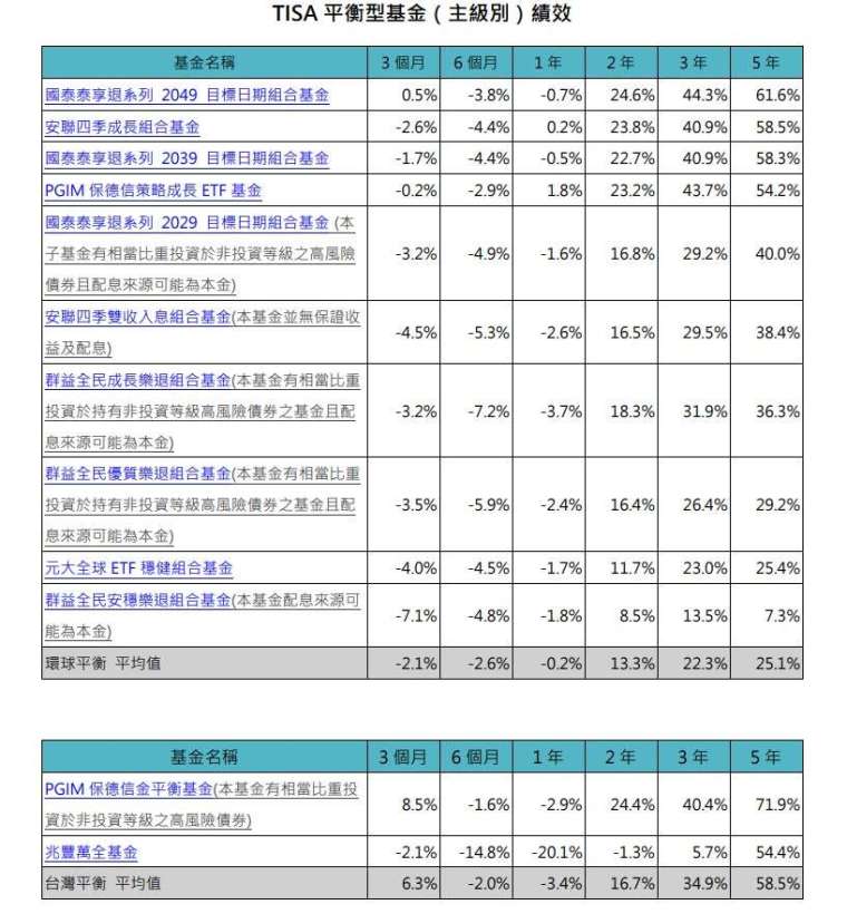 資料來源:理柏,鉅亨買基金整理,資料截至2025/6/30。採理柏台灣分類,新台幣總報酬率計算。