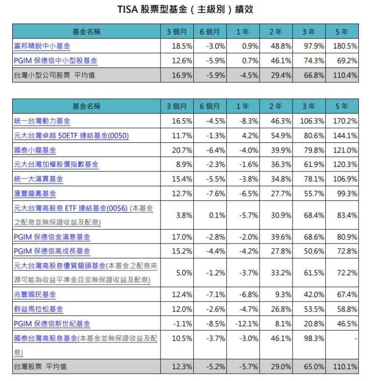 資料來源:理柏,鉅亨買基金整理,資料截至2025/6/30。採理柏台灣分類,新台幣總報酬率計算。